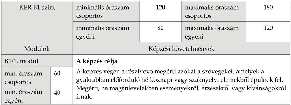 modul 40 A képzés célja A képzés végén a résztvevő megérti azokat a szövegeket, amelyek a