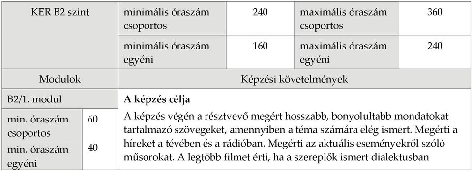 modul 40 A képzés célja A képzés végén a résztvevő megért hosszabb, bonyolultabb mondatokat tartalmazó