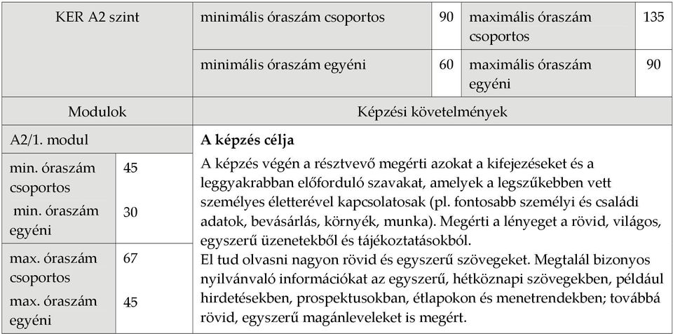 kapcsolatosak (pl. fontosabb személyi és családi adatok, bevásárlás, környék, munka). Megérti a lényeget a rövid, világos, egyszerű üzenetekből és tájékoztatásokból.