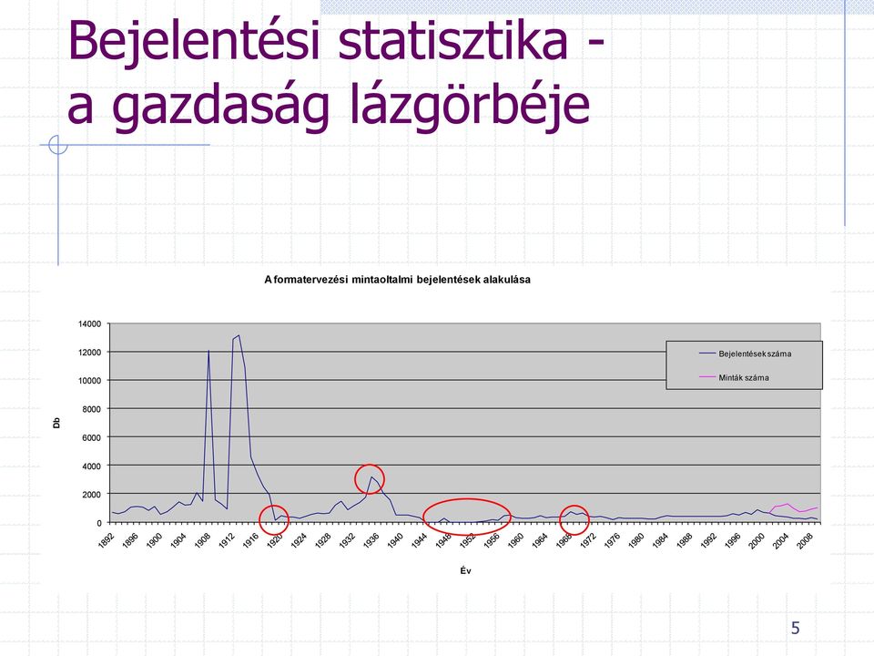 bejelentések alakulása 14000 12000 10000