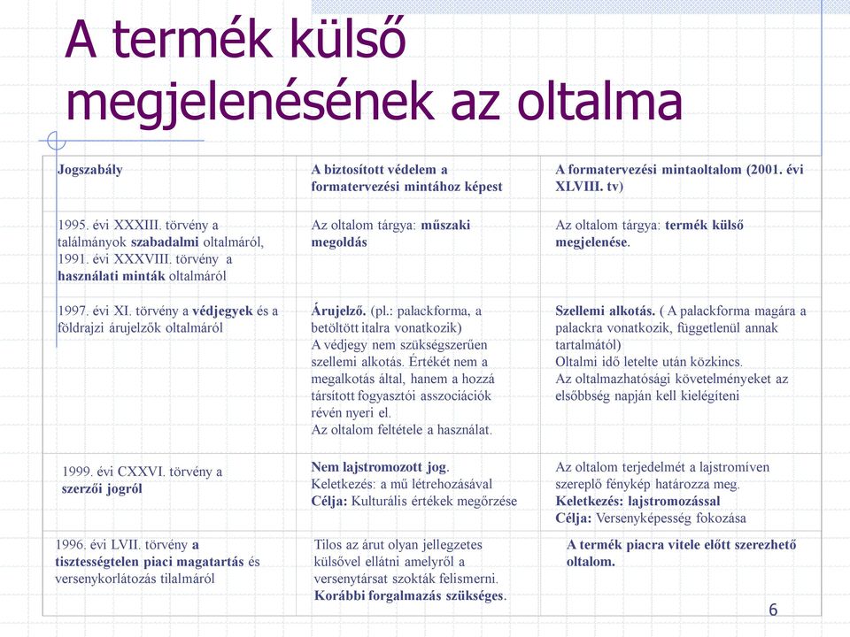 törvény a tisztességtelen piaci magatartás és versenykorlátozás tilalmáról A biztosított védelem a formatervezési mintához képest Az oltalom tárgya: műszaki megoldás Árujelző. (pl.