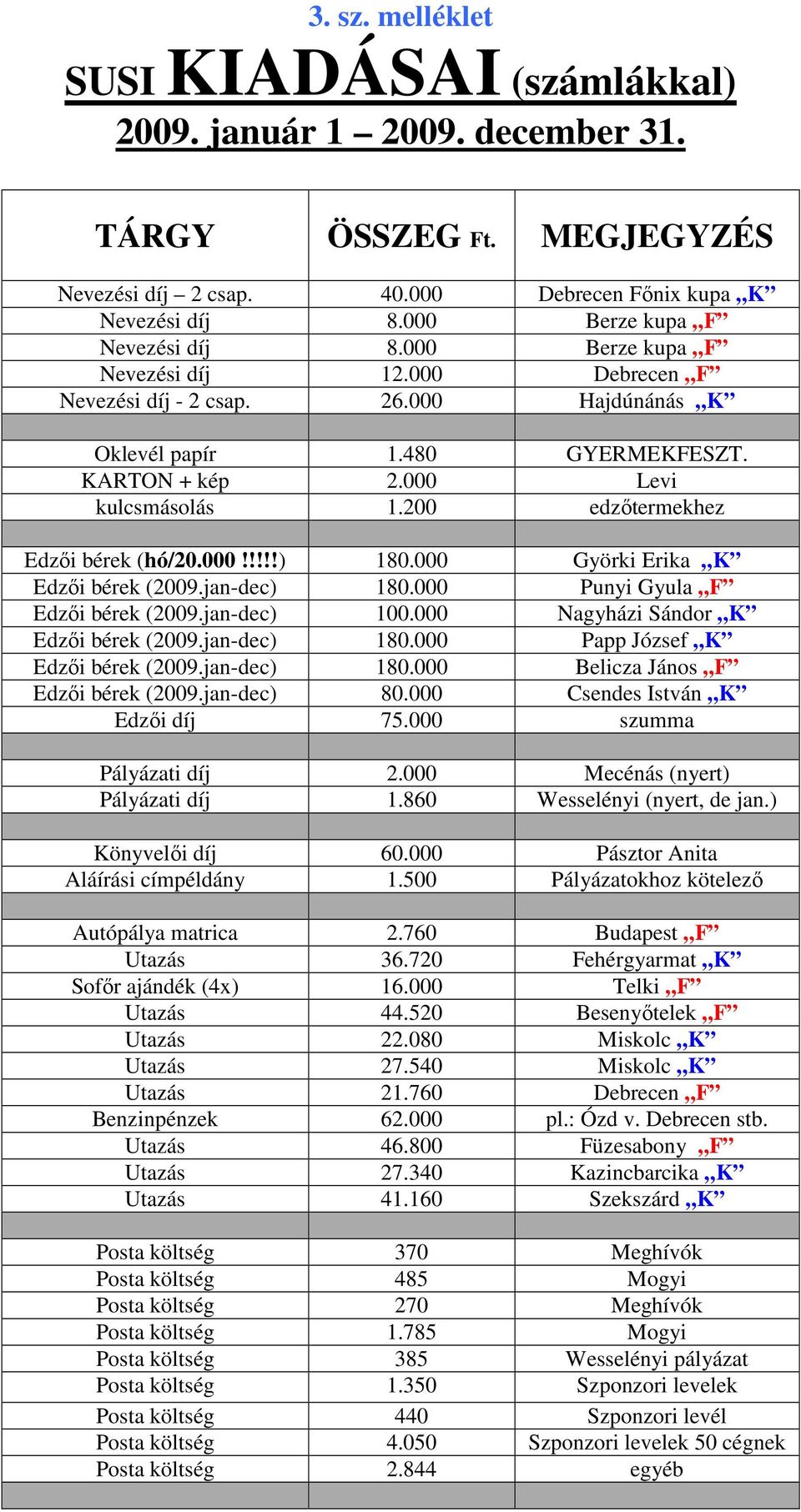 200 edzıtermekhez Edzıi bérek (hó/20.000!!!!!) 180.000 Györki Erika K Edzıi bérek (2009.jan-dec) 180.000 Punyi Gyula F Edzıi bérek (2009.jan-dec) 100.000 Nagyházi Sándor K Edzıi bérek (2009.