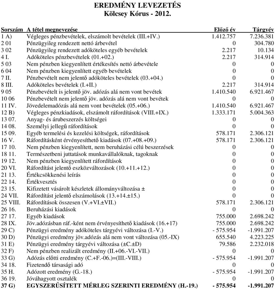 914 5 03 Nem pénzben kiegyenlített értékesítés nettó árbevétele 0 0 6 04 Nem pénzben kiegyenlített egyéb bevételek 0 0 7 II. Pénzbevételt nem jelentő adóköteles bevételek (03.+04.) 0 0 8 III.