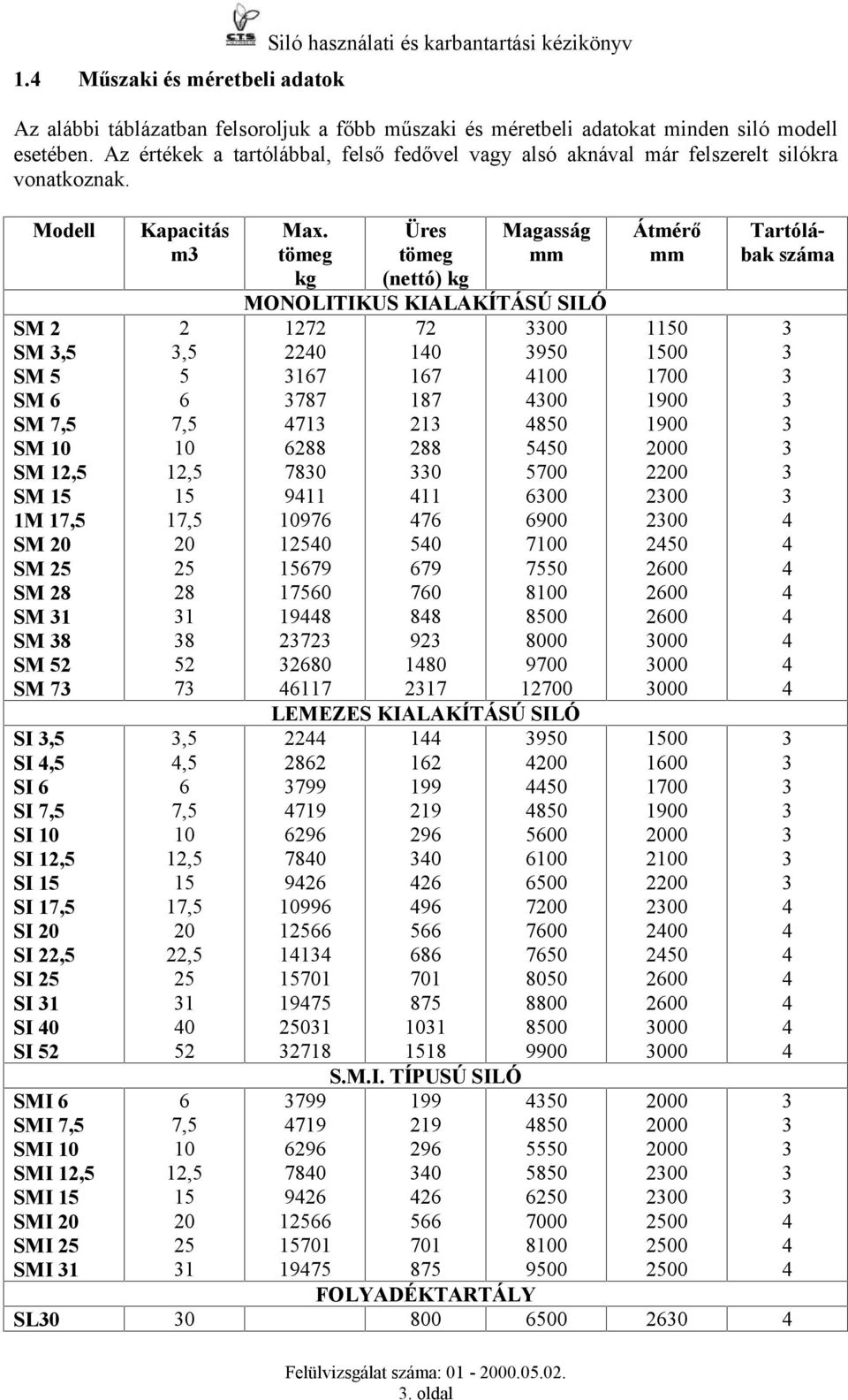 Modell SM 2 SM,5 SM 5 SM 6 SM 7,5 SM 10 SM 12,5 SM 15 1M 17,5 SM 20 SM 25 SM 28 SM 1 SM 8 SM 52 SM 7 SI,5 SI,5 SI 6 SI 7,5 SI 10 SI 12,5 SI 15 SI 17,5 SI 20 SI 22,5 SI 25 SI 1 SI 0 SI 52 SMI 6 SMI