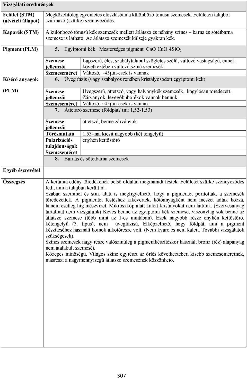 CaO CuO 4SiO 2 Kísérő anyagok (PLM) Szemcse jellemzői Lapszerű, éles, szabálytalanul szögletes szélű, változó vastagságú, ennek következtében változó színű szemcsék.