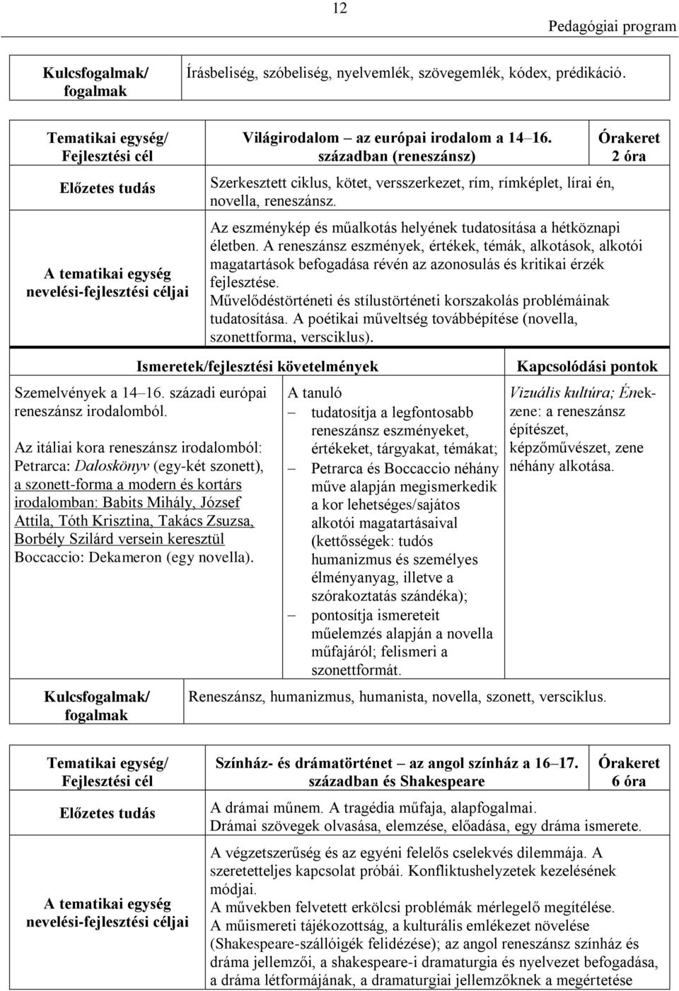 A reneszánsz eszmények, értékek, témák, alkotások, alkotói magatartások befogadása révén az azonosulás és kritikai érzék fejlesztése.