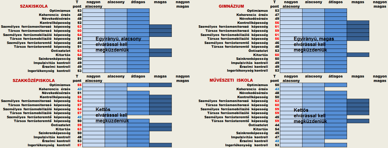 A FAKTOREREDMÉNYEK ÖSSZEHASONLÍTÁSA AZ ISKOLATÍPUSOKBAN CSOPORTPROFILOK átlagos 69% magas