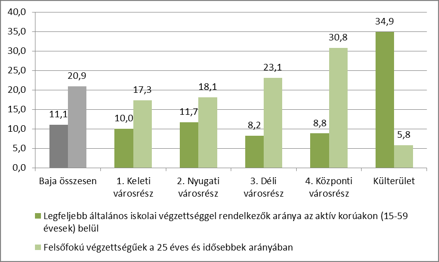 STRATÉGIA 32 3. ábra: A lakónépesség korcsoportos összetétele városrészenként, 2011 Forrás: KSH 2011.