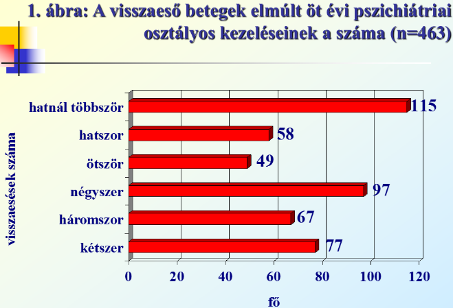 A felmérés helye, ideje és a minta kiválasztásának körülményei: Felmérésemet a Szegedi Tudományegyetem Pszichiátriai Klinikáján végeztem 8 hónapos időintervallumban.