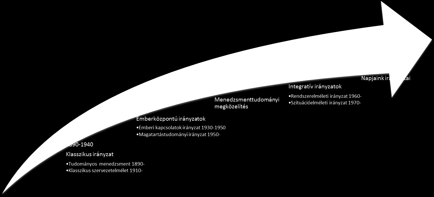 2. A MENEDZSMENTELMÉLET FEJLŐDÉSE Ahhoz, hogy megérthessük a menedzsment jelenlegi állását, törvényszerűségeit és módszereit, a fejlődéstörténetével is meg kell ismerkednünk.