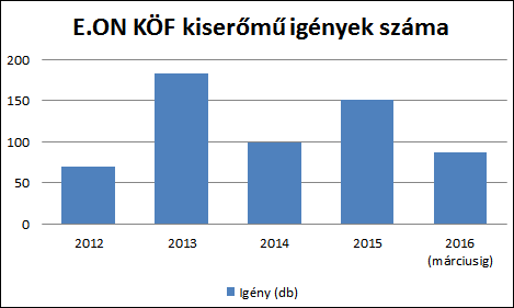 Közép-, és kisfeszültségre érkező évi csatlakozási igények száma - Jelenleg több, mint 10 ezer HMKE