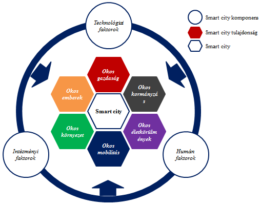2. ábra: Smart city komponenseinek és tulajdonságainak kapcsolata Forrás: NamPardo, 2011. és Európai Parlament, 2014.