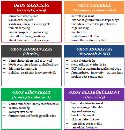 a) nemzetközi Giffinger 2007es munkájában részletes leírást ad a smart city koncepciójáról, faktorairól, tulajdonságairól, és indikátorrendszeréről.