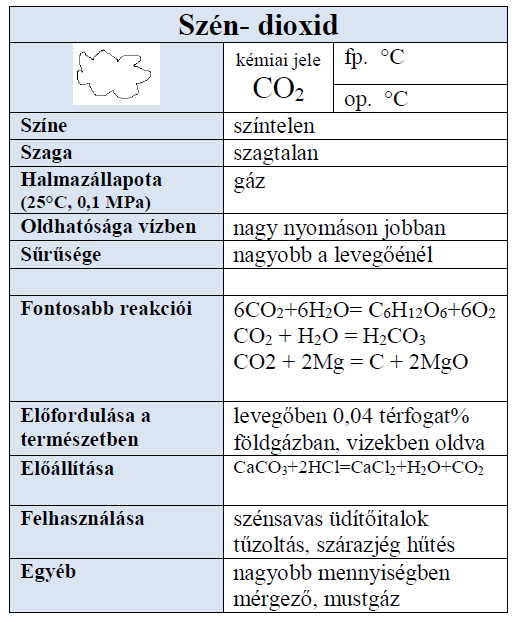 Nemfémes elemek: H2, Cl2, I2, O2, S, N2, P, C gyémánt, C grafit Fémek: Na, Mg, Al, Fe, Cu, Ag, Au Hidridek: H2O, HCl, NH3, CH4 Oxidok: CO, CO2, SO2, NO2, SiO2