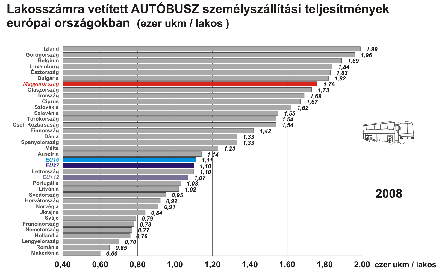 Közforgalmú közlekedés piaci pozíciója