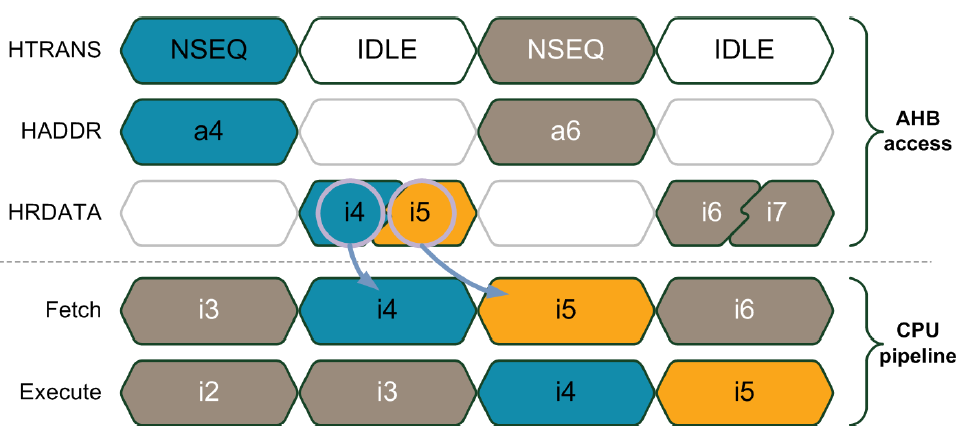 Flash memória használat Program memória hozzáférés (flash kiolvasás) általában minden második ciklusban