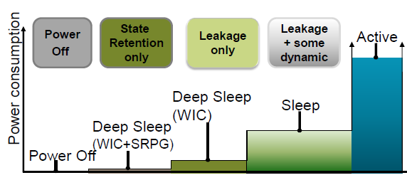 Alvási módok Az architekturában definiált alvási módok Normál alvás (sleep) Mélyalvás (deep sleep) Mélyalvás állapotmegőrző funkcióval (deep sleep with SRPG support using WIC) nw