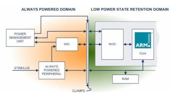 Energiatakarékossági eszközök Wakeup Interrupt Controller (WIC) A processzor alvó