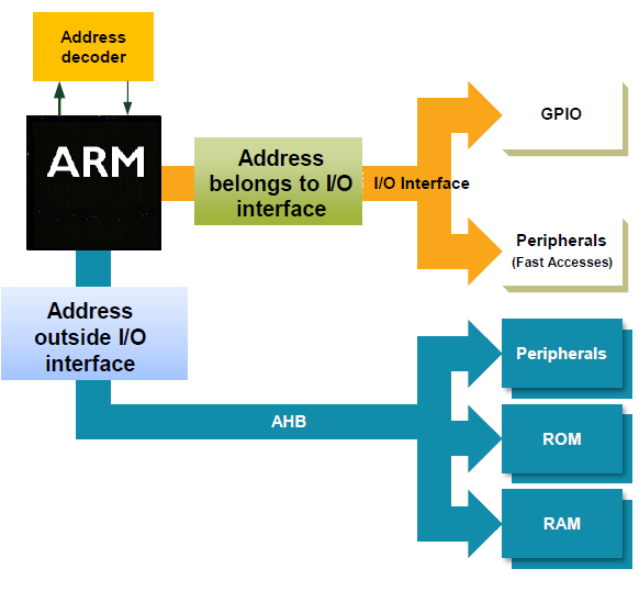 Egyciklusú I/O elérés 32 bites egyszerű busz protokol 32-/16-/8-bites átvitelt támogat A GPIO és periféria regiszterek Eléréséhez optimális Memory leképezésű címzés A