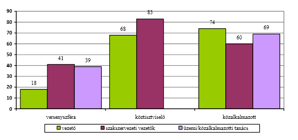 Esélyegyenlőségi terv megléte a vezetők