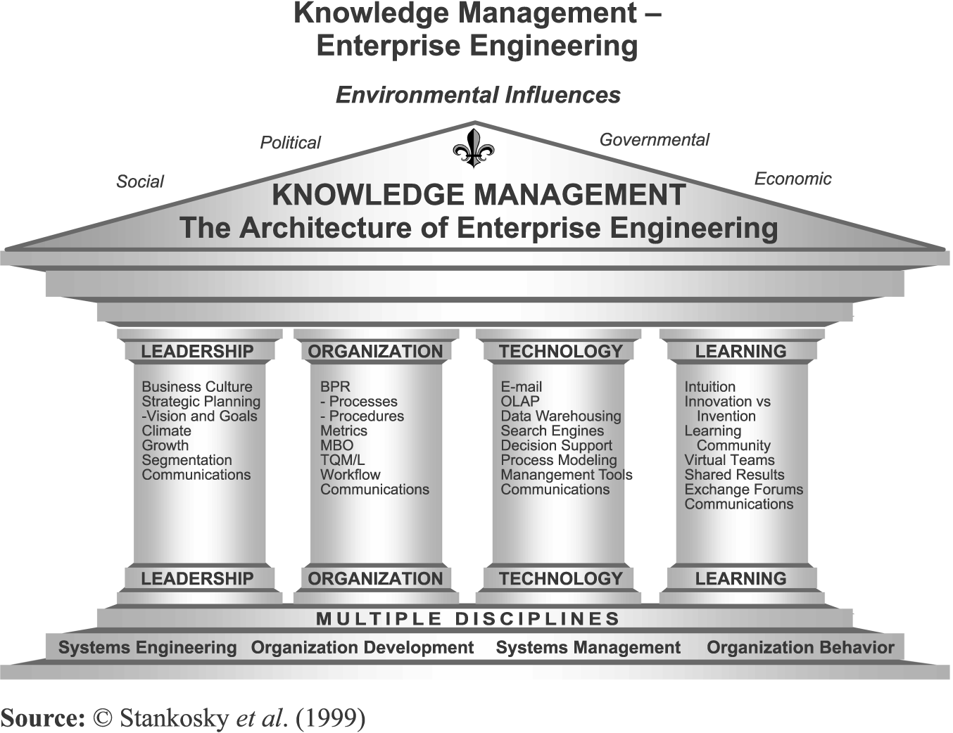 3 A tudásmenedzsment összefüggésrendszere Stankosky (2005) négy fő alappillért nevez meg a tudásmenedzsmentben Ezeknek a tényezőknek az összessége biztosítja