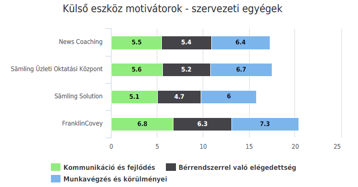 Eredmények grafikai