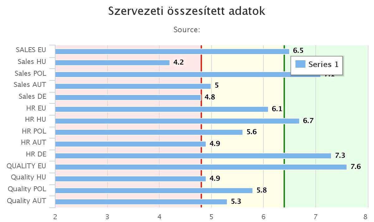 Eredmények grafikai megjelenítése - cégcsoportok A módszer kifejezetten alkalmas a több telephellyel rendelkező cégcsoportok együttes felmérésére és a kapott eredmények részletes elemzésére