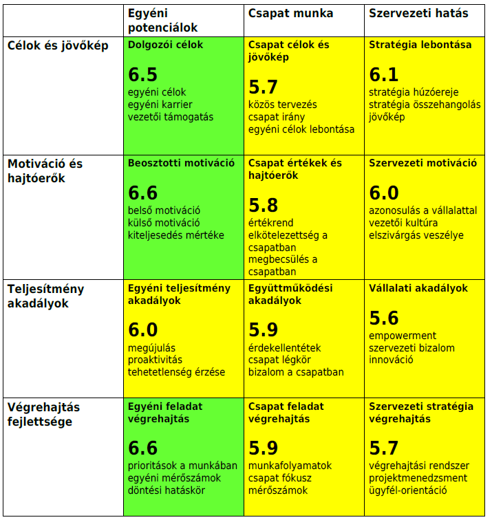 Kiválóság Diagnózis összefoglaló eredmények Az összefoglaló tábla megmutatja a vállalati kiválóság szempontjából legfontosabb 36 fejlesztési területet és a fő csoportokhoz (12) tartozó eredményeket A