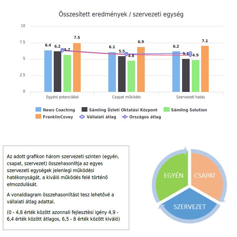 Eredmények grafikai megjelenítése A grafikonok mindig a szervezeti egység vagy hierarchia szerinti bontásban mutatják az eredményeket A megjelenítésnek köszönhetően az eredmények számszerű átlag