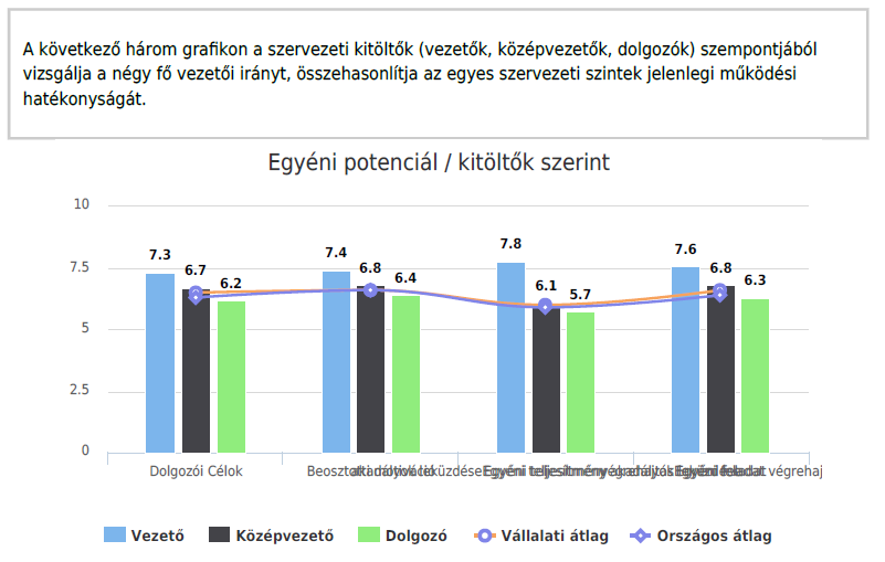 Eredmények grafikai megjelenítése Dolgozói célok Beosztotti