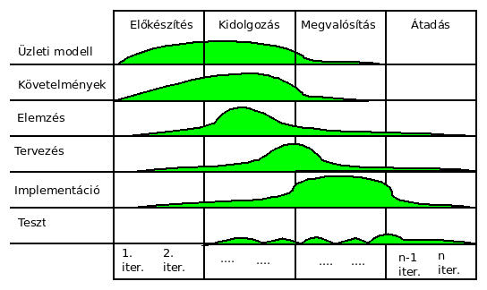 2016/11/11 08:50 7/15 Fejlesztési modellek és módszertanok Az USDP-t (vagy UP) más variációi is létrejöttek: Agile Unified Process (AUP) variáció - Scott W.