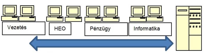 200 Az egyéni és szervezeti teljesítményszint elemzésére 70. ábra: ERP integráció után (Soós, 2013) 12.3.1.2 Miből áll az integrált rendszer?
