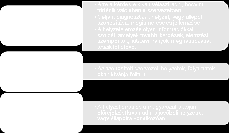 54 A szervezetek szükségletfeltárása szervezeti diagnózisnak fókuszálnia kellene (ezek a cél, a struktúra, a jutalmak, a segítő mechanizmusok, a kapcsolatok és a vezetés).