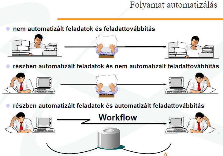 1 Munkafolyamat (WorkFlow) A WorkFlow fogalom lényegében az üzleti folyamatok