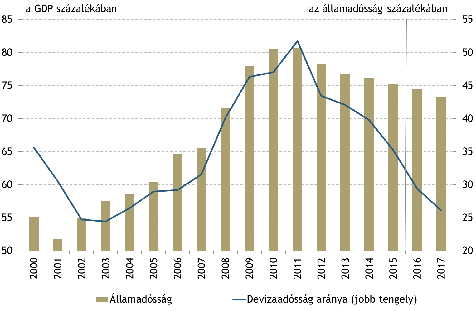 Az államadósság csökkenő pályára került