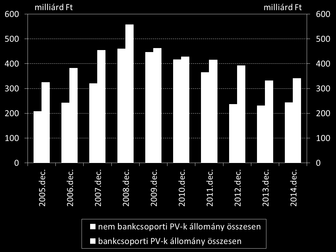 Lízing állományok alakulása a pénzügyi vállalkozásoknál (2005-2014) A