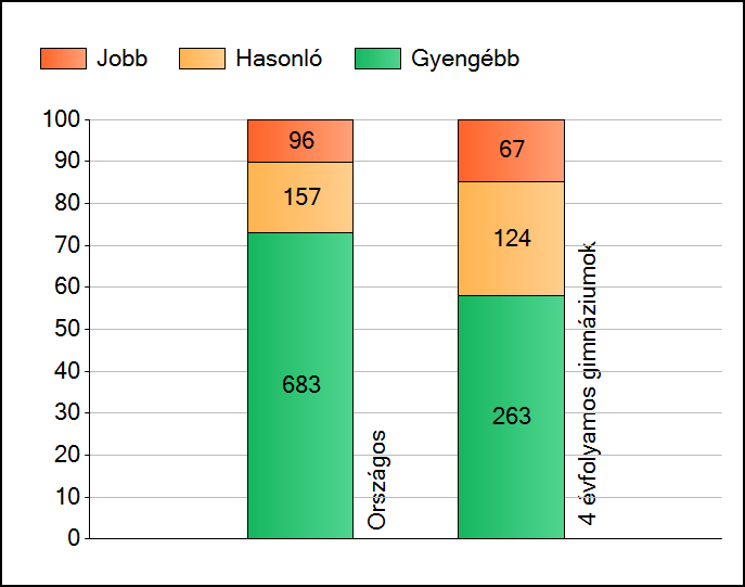 1a Átlageredmények Az intézmények átlageredményeinek összehasonlítása Matematika A szignifikánsan jobban, hasonlóan, illetve gyengébben teljesítő intézmények száma és aránya (%) A tanulók