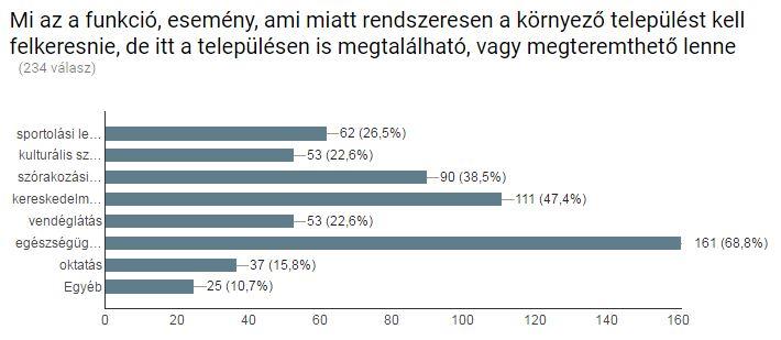 GYÁL 95 INTEGRÁLT TELEPÜLÉSFEJLESZTÉSI STRATÉGIA MUNKAKÖZI ANYAG MELLÉKLETEK A megkérdezettek leginkább a helyi tömegközlekedéssel és a közvilágítással elégedettek.