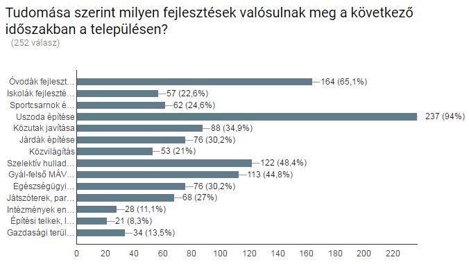 GYÁL 97 INTEGRÁLT TELEPÜLÉSFEJLESZTÉSI STRATÉGIA MUNKAKÖZI ANYAG MELLÉKLETEK A kérdőív kitért arra, a lakosság hány jelentős, a város életét meghatározó fejlesztést észlelt a közelmúltban.