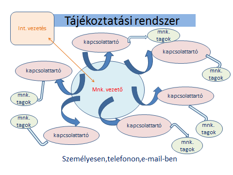 máj. Országos kompetenciamérés 6. 8. évf. tagiskolánként szaktanárok máj. Gárdonyi műveltségi vetélkedő Gárdonyi tagisk. dr. Herczegné Ruszkai Edit jún.