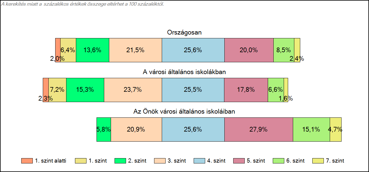 1c Képességeloszlás Az országos eloszlás, valamint a tanulók eredményei a városi általános iskolákban és az Önök