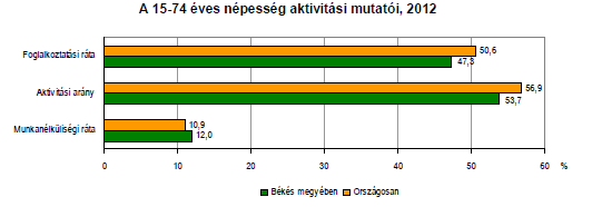 Negyedéves munkae