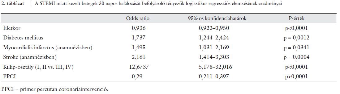 STEMI utáni prognózis meghatározói Jánosi