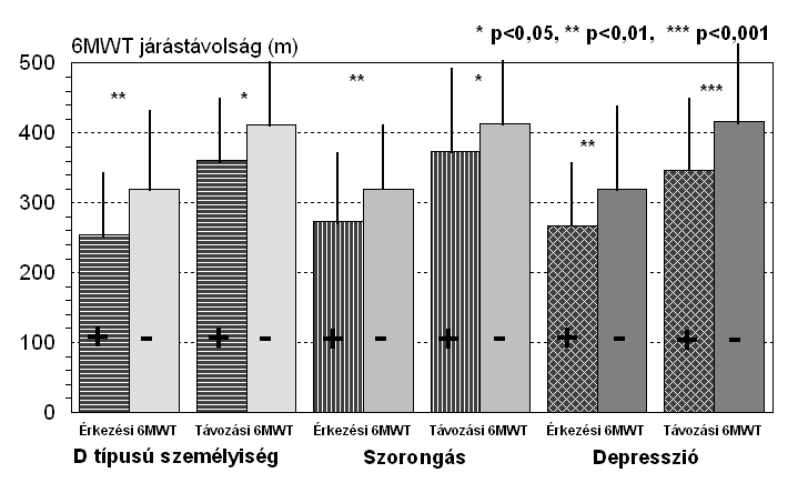 PSZICHOLÓGIAI TÉNYEZŐK ÉS 6MWT KAPCSOLATA ACBG MŰTÉT
