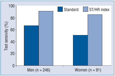 ISCHAEMIA MEGÍTÉLÉSE TERHELÉSES VIZSGÁLATTAL ST-depresszió Abszolút nagyság+slope ST/HR slope ST/HR index ST/HR loop ST-eleváció (nonq) Angina Szenzitivitás: 68% Specificitás: 77% VES-ek Terhelés
