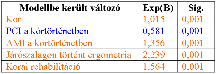 EREDMÉNYEK A VIZSGÁLATOK POZITIVITÁSÁNAK ARÁNYA 100% 4,9 9,7 80% 60% P<0,001 40% 95,1 90,3 20% 0% Kezékpár