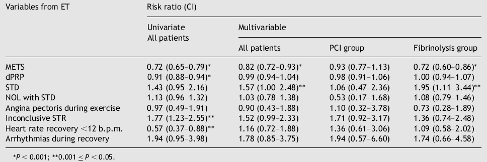 TERHELÉS PROGNOSZTIKUS ÉRTÉKE AMI UTÁN DANAMI-2 PCI-vel kezelt és nem kezelt (lizált) infarktusos betegek terheléses eredményeinek összevetése Other variables in the multivariable analysis were: Age