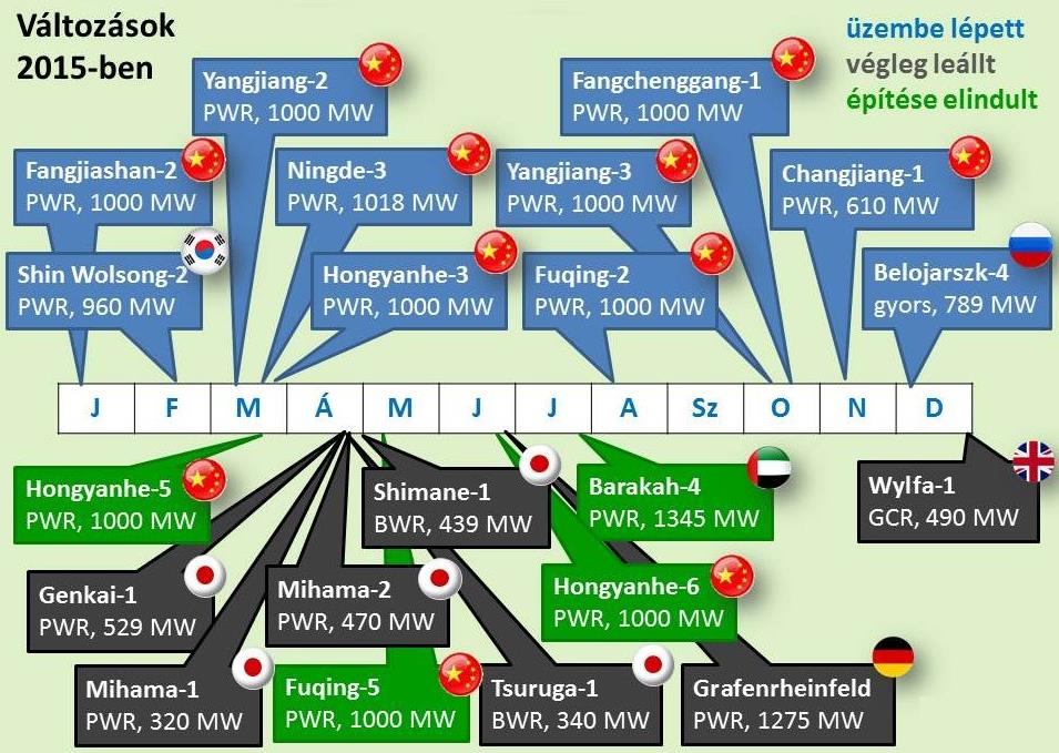 A 2011-es német atomerőmű bezárások óta a nukleáris termelés újra bővül.