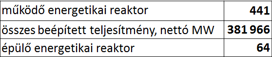 Atomenergia - most statisztikák, változások 2016 január elejéig A világ