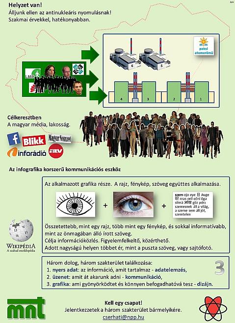 Infografika kiáltvány 2015 elejétől látszott, hogy a hazai pro-nukleáris kommunikáció vesztésre áll. Az okok egyértelműen a túlpolitizáltság és következményei.